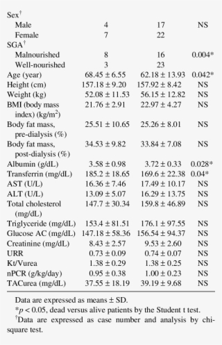 Clinical Mortality Profiles Of Hemodialysis Patients - Document #4716042