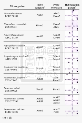 Species Cross-hybridized To The Probes Designed For - Number #4716158
