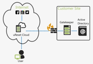 The Global Cloud Component Of Specops Ureset, The Ureset - Architecture #4718222