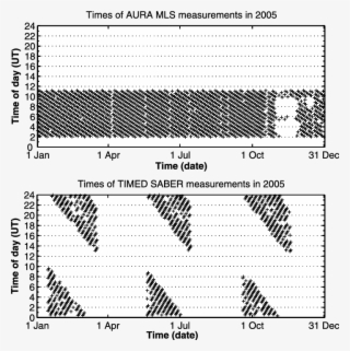 Typical Temporal Coverage Of The Aura Mls And Saber - Number #4718492