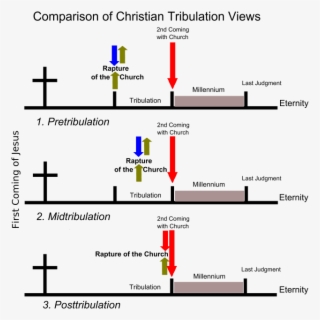 The Pre-tribulation Belief Which Holds That The Rapture - Comparison Of Christian Tribulation Views #4729410