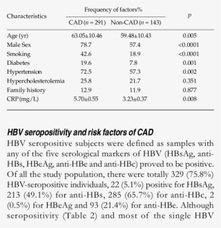 Traditional Risk Factors And Cad - Risk Factor #4730938