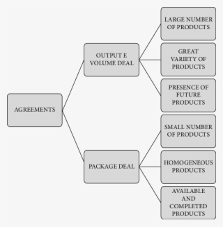 3 Output And Volume Deal Vs Package Deal - Diagram #4740403