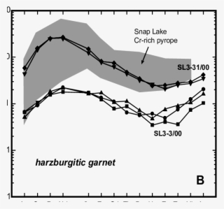 Shaded Area In A Represents The Ree Patterns Of Low-ca - Garnet #4740611
