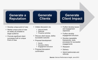 Spi Ps Bd Value Chain - Marketing Client Business Development Activities #4741643
