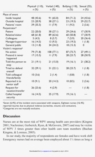 Place Of Violence, Perpetrator, And Response Of Victim - Document #4747489