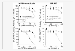 Effect Of Light Exposure And Assay Reaction Time On - Diagram #4750038