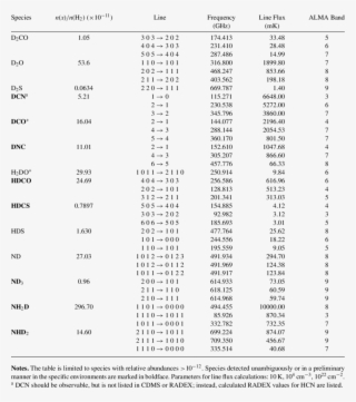 Observable Deuterated Species With Alma In Dark Clouds - Document #4750562