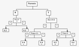 Regression Tree Model For Entrepreneurial Success And - Decision Tree Learning #4752838