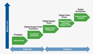 Charting The Path To Digital Maturity In The Supply #4753821
