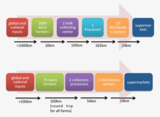 2 Supply Chains Of The Two Milk Case Studies - Diagram #4755003