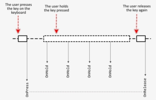 The Period In Which Onhold Receives Signals Depends - Diagram #4759311