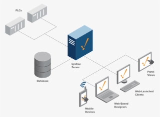 Stay On Top Of Your Business Objectives With A Full - Inductive Automation #4760201