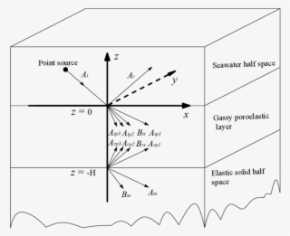 Coordinate System For The Incident, Reflected And Transmitted - Diagram #4760655