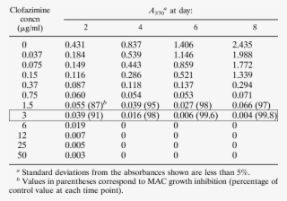 Determination Of Mic Of Clofazimine Against Mac - Number #4766101