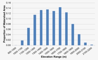 Figure - Histogram Precipitation #4766402