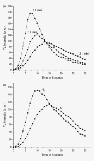 Experimental Glow Curves For Different Gas Flow Rates - Volumetric Flow Rate #4767721
