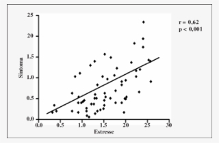 Correlação Entre Estresse E Sintomas Apresentados Pelos - Plot #4768390