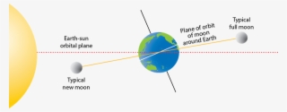 Ngss Disciplinary Core Ideas - Orbital Plane Of Earth And Moon #4771130