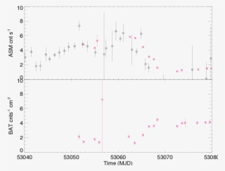Example Of Soft And Hard Flux Anti Correlation During - Plot #4773012