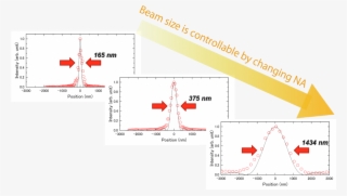 Beam Profiles Of The Formed X-ray Nanobeam - Diagram #4779768