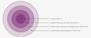 I've Developed A Model Of Thinking About Content That - Circle #4786620