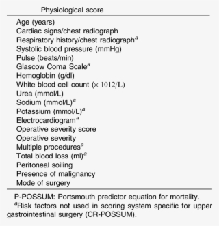 Variables Used In P Possum And Cr Possum Models - Нужно Брать В Лагерь #4786670