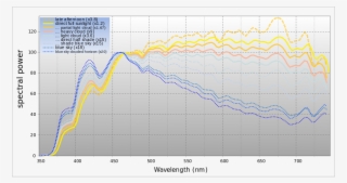 Spectral Composition Of Sunlight At Earth's Surface[edit] - Moonlight Vs Sunlight Spectrum #4787946