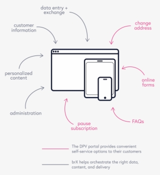 Customer Service Platform Unlocks Many Possibilities - Customer Service #4793915