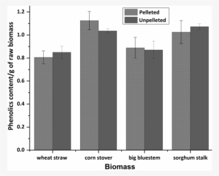 Comparison Of Phenolic Contents Of Alkali Pretreated - Biomass #4797533