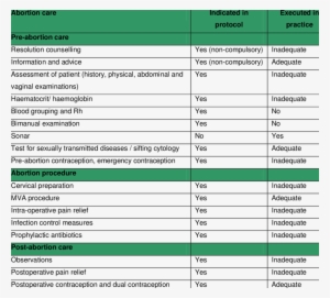 Abortion Care Skills Of Registered Nurses - Health Care #481182