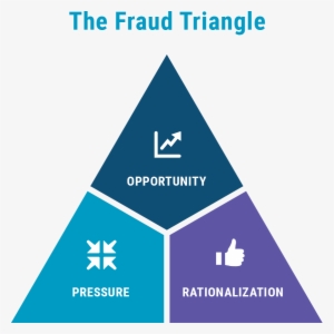 This Consistent Human Behavior Pattern Observed By - Fraud Triangle Transparent #481531