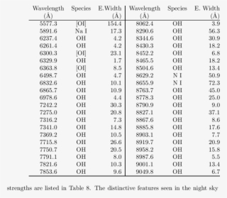 Identified Lines/bands In The Night Sky Spectrum At - Data #4803143