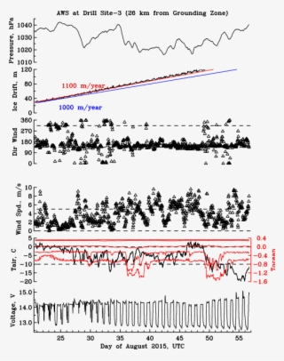 Ocean Weather Station Data From Aug - Ocean Weather Station #4808924