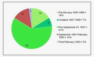 With So Much Nirvana Material Now Available Officially - Pie Chart Of Forest In India #4809190