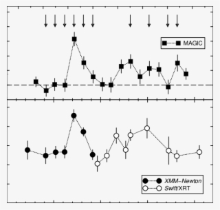 Vhe Gamma Ray And X Ray Light Curves Of Ls I 61 303 - Electronvolt #4817025