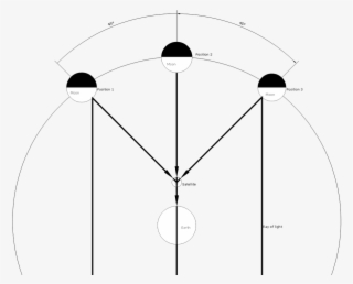 The Sun Sends Light Beams In All Directions, Some Of - Diagram #4817316