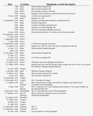 1 List Of Historical Earthquakes Recorded Along Sagaing - Document #4817944