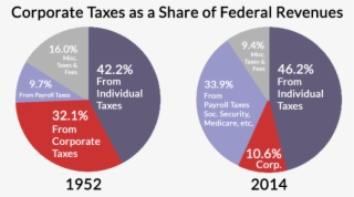Corporate Taxes As A Share Of Federal Revenues 1952-2014 - Corporate Share Of Tax Revenue #4818325