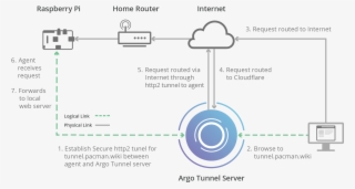 My Mental Model Of Argo Tunnel - Argo Tunnel Cloudflare #4821306