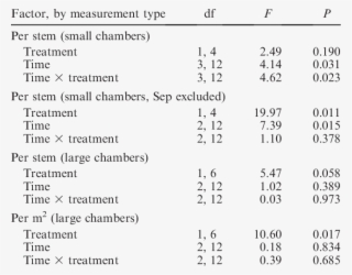 Results Of A Repeated-measures Anova For Methane Emissions - Number #4828484