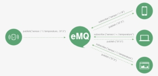 Images/pubsub Concept - Emqtt Cluster #4828964