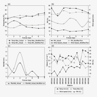 Evaluation Results Of Seven-day Forecasts From March - Diagram #4830557