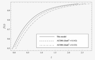 The Growth Rate Function F When The Evolution Of The - Circle #4834627