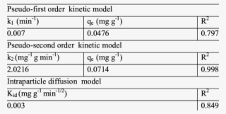 Kinetics Data For The Adsorption Of Ni 2 Ions On Fly #4835463
