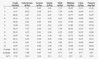 -organic Acids Content Of Canino Variety Of Moroccan - Mineral #4843339