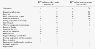 Antecedents Of Perceiving Hiv As The Key Positive/negative - Period Side Effects #4843340
