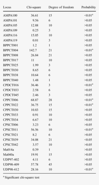 Chi-square Test Of Distribution Of Ssr Allele Frequency - Document #4844014