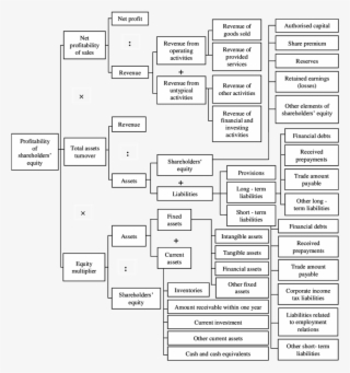 Du Pont Pyramid Analysis Of Profitability Of Shareholders' - Poster #4844709