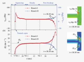 Evolution Of The Shear Stress And Vorticity For The - Diagram #4845650
